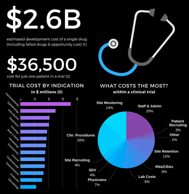 clinical trial cost