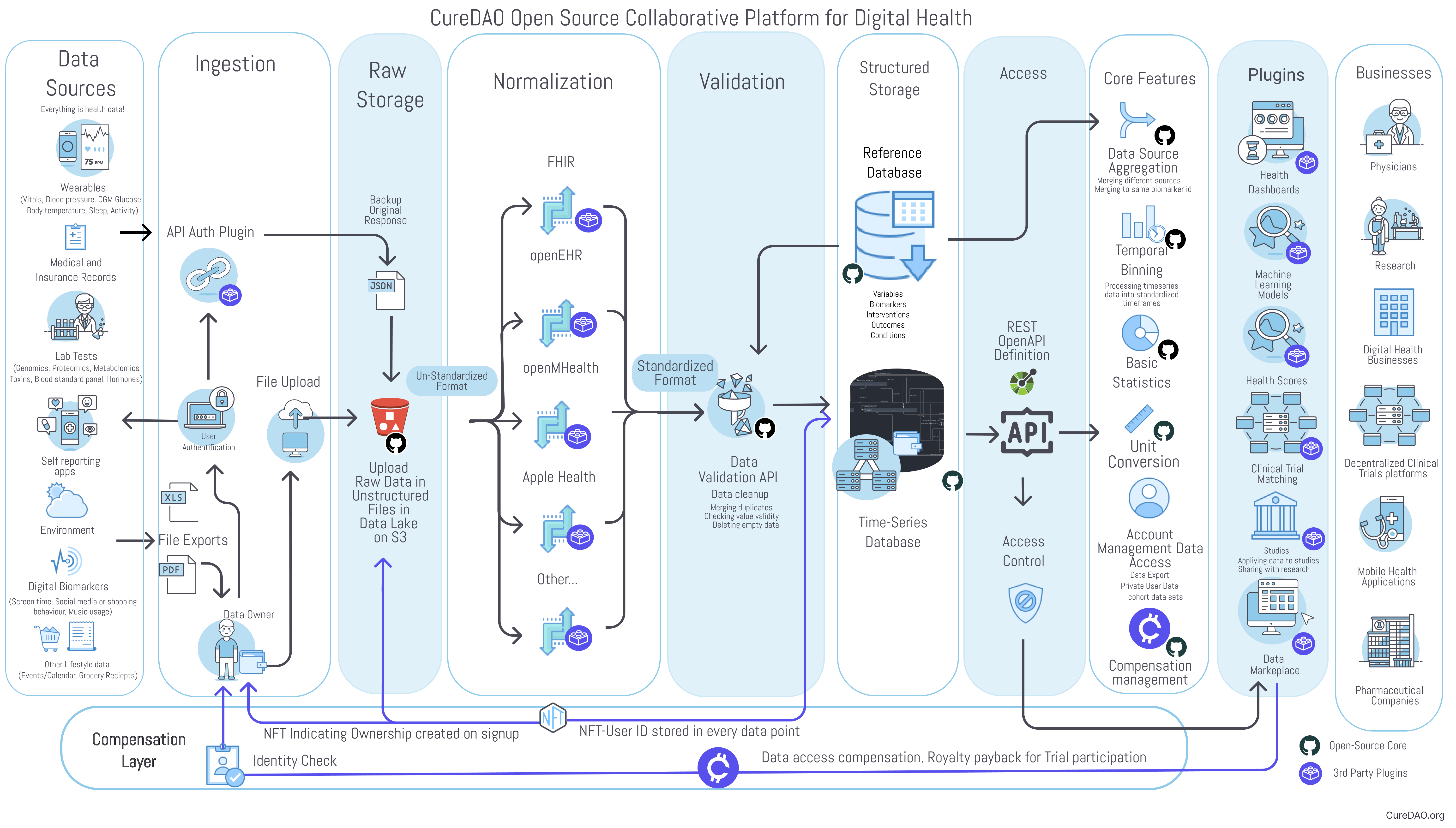 CureDAO Platform