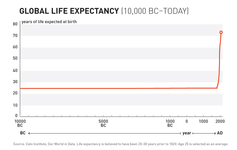 historical life expectancy