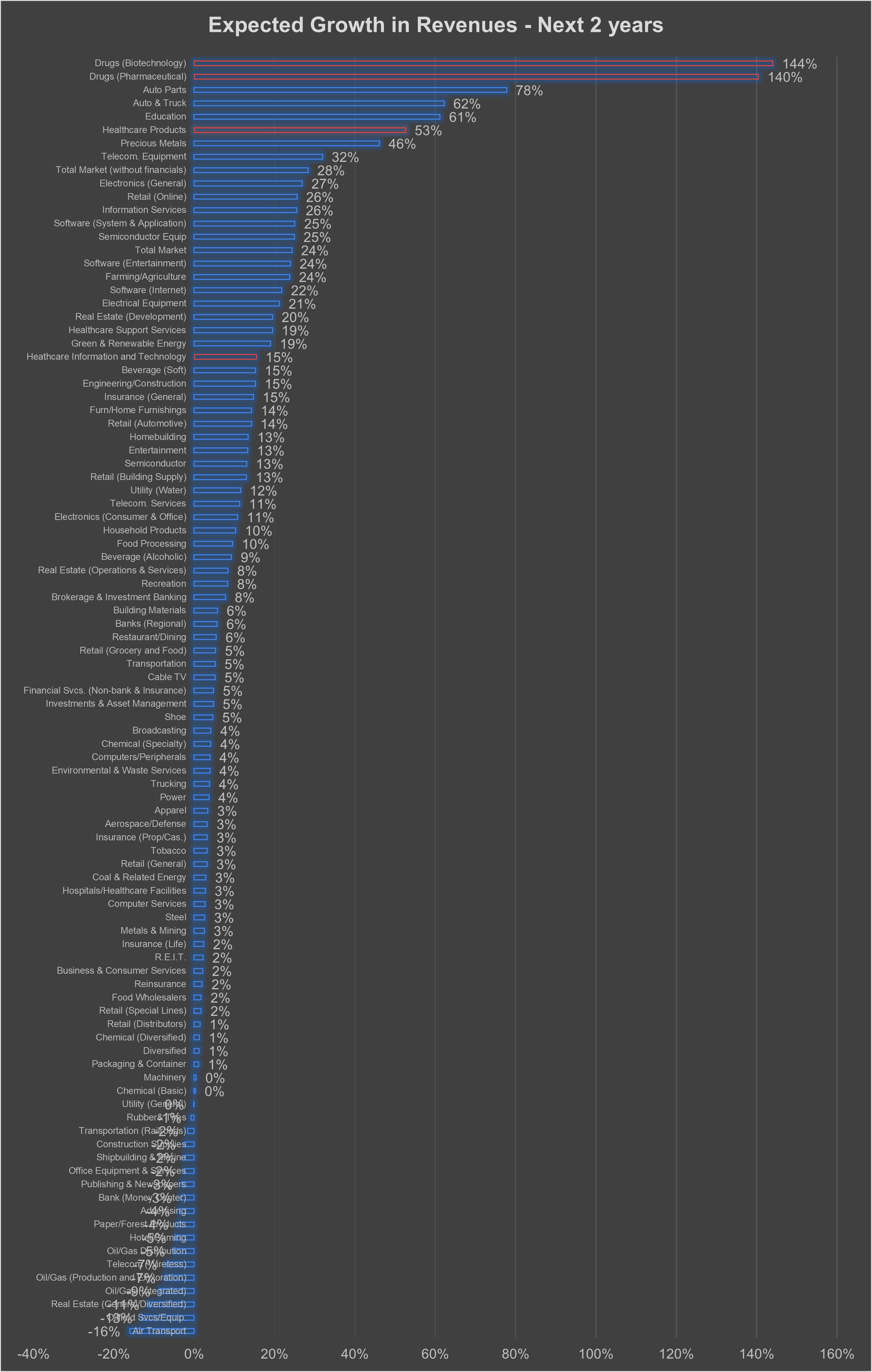 sector-growth